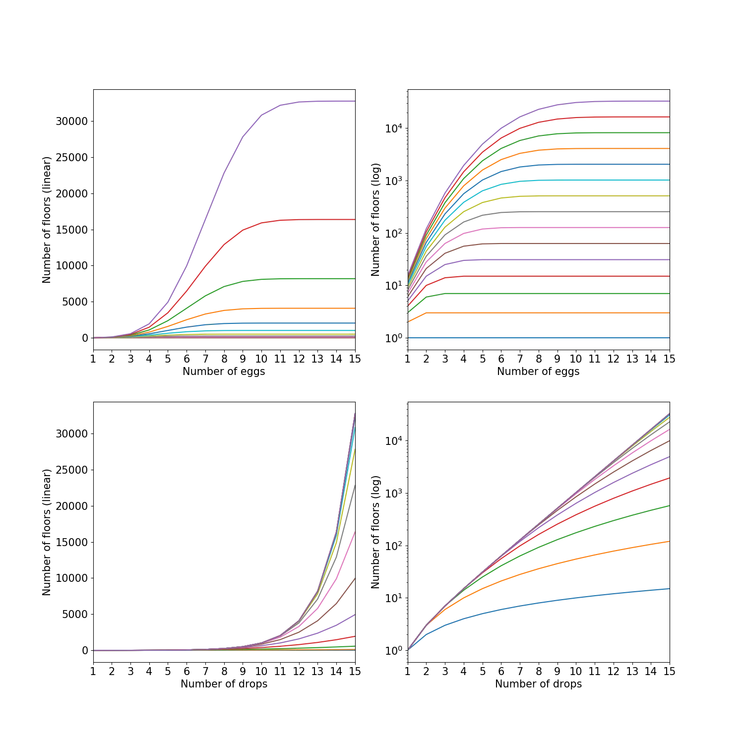 The relationship between the number of floors that can be checked, the
number of drops and number of eggs.