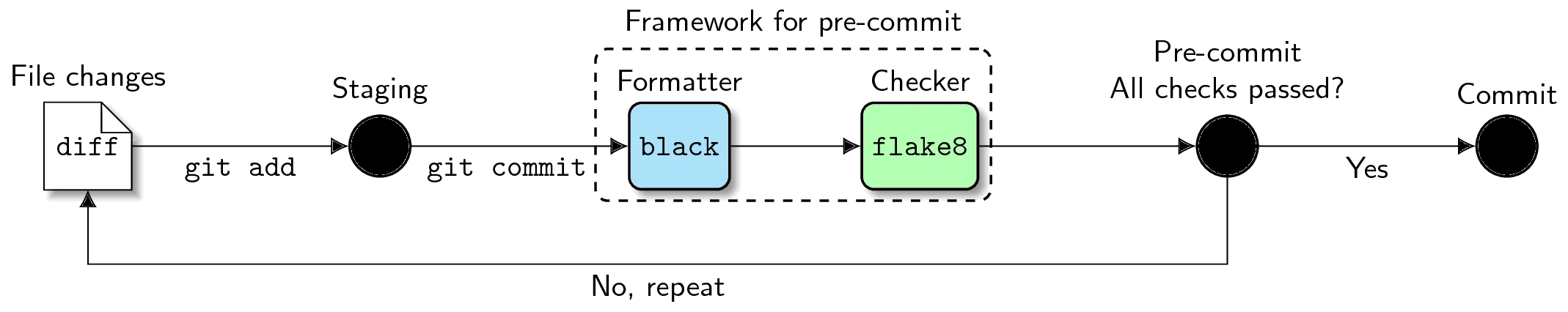 Pre-commit pipeline with black and flake8 [@ljvmiranda921]